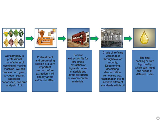 Oil Production Plant For Different Crops