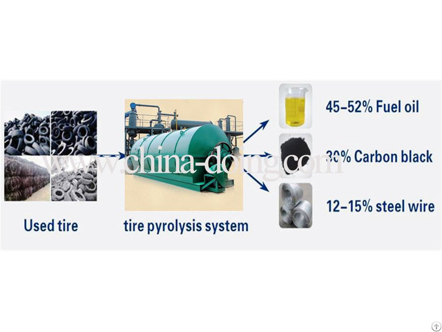 Waste Tyre Recycling Plant Machinery