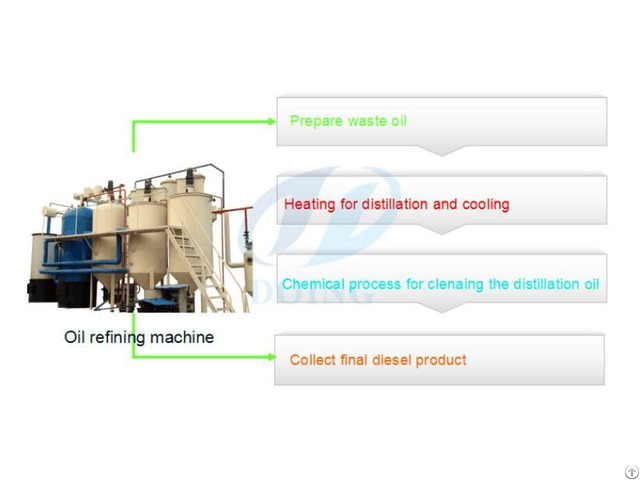 Used Motor Oil Recycling Plant