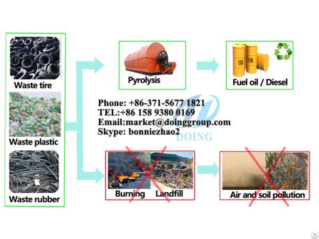 Waste Tyre Pyrolysis Plant Manufacturers
