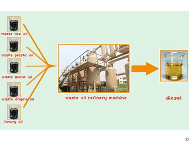 Waste Motors Oil To Diesel Plant