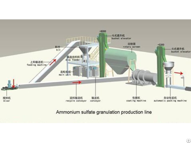 Compound Fertilizer Production Line 50 000 Tons Per Year