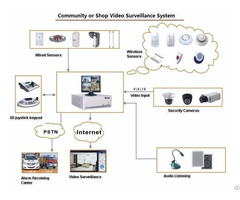 Integrated Security System Alarm Monitor