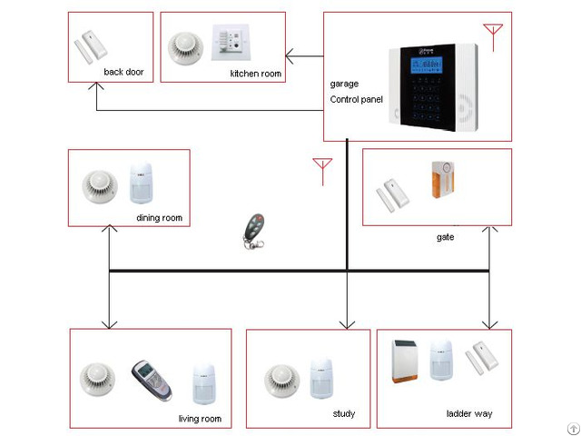 Home Security Alarm System