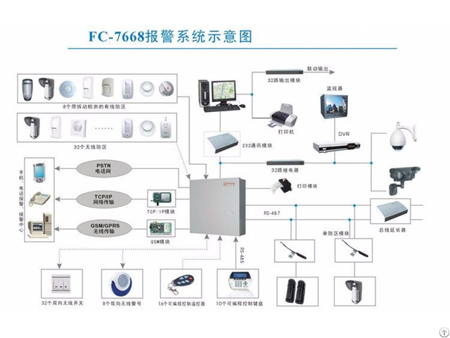 Fc 7668 Gsm Pstn Wired Wireless And Bus Module Alarm Panel