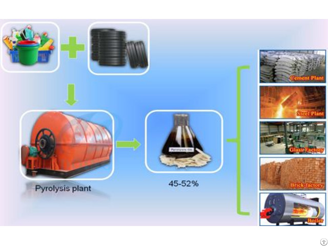 Price Of Tyre Recycling Plant