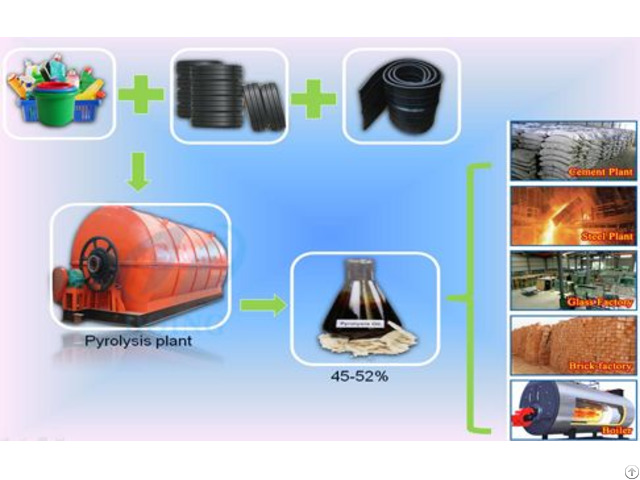 Cost Of Used Tyre Recycling Plant For Sale