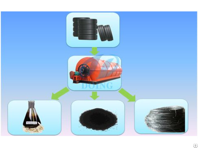 Waste Tyre Pyrolysis Plant Project Report