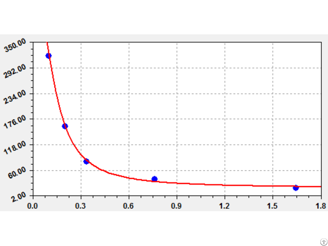 Elikine Thyroxine T4 Elisa Kit Ket0007 From Abbkine