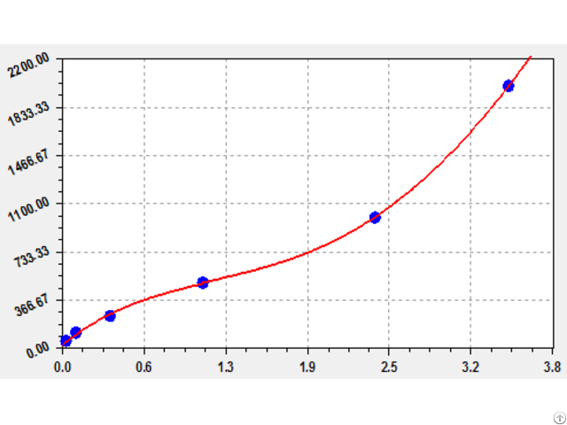 Elikine Human Ccl3 Elisa Kit Ket6002 From Abbkine