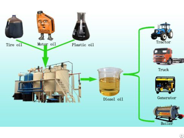 Tyre To Diesel Distillation Plant