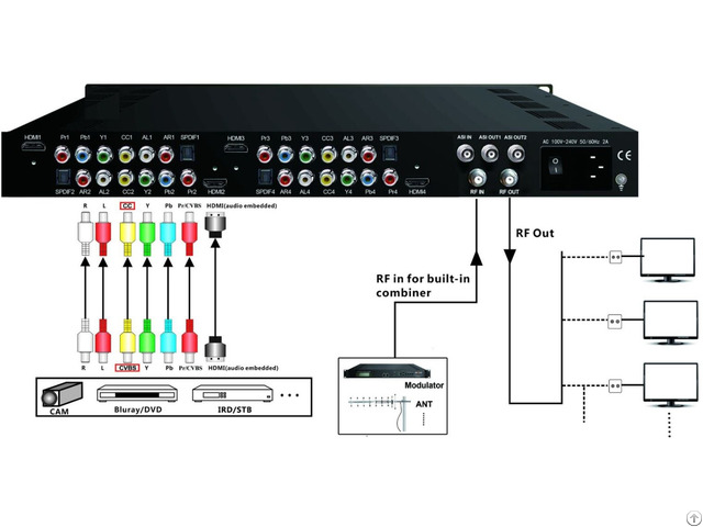 Mpeg2 And Mpeg4 4 In 1 Encoder Modulator