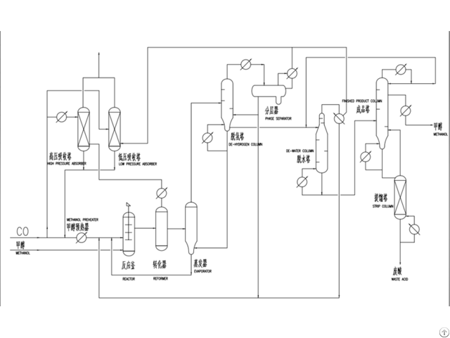 Acetic Acid Plant