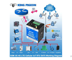 3g 4g Nb Iot Modules Remote Access Control For Bts Monitoring Ethernet S475