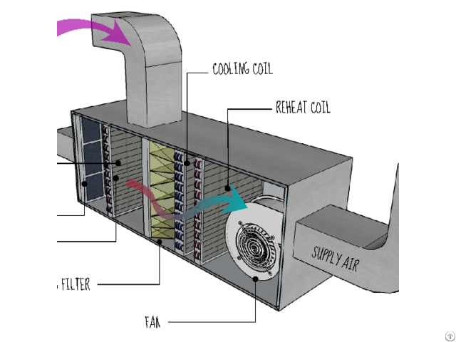 High Quality Air Handling Unit