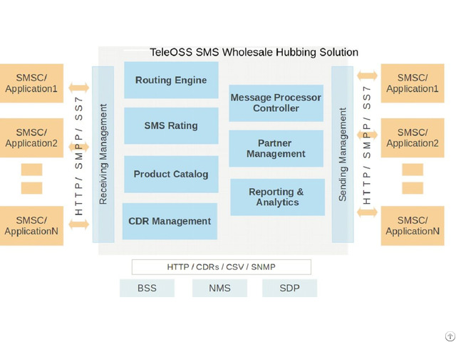 Sms Gateway Software Provider Teleoss