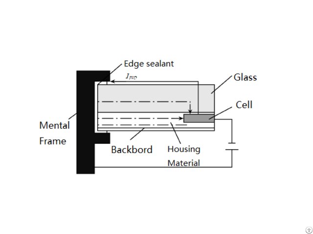 Pv Module Pid Phenomenon