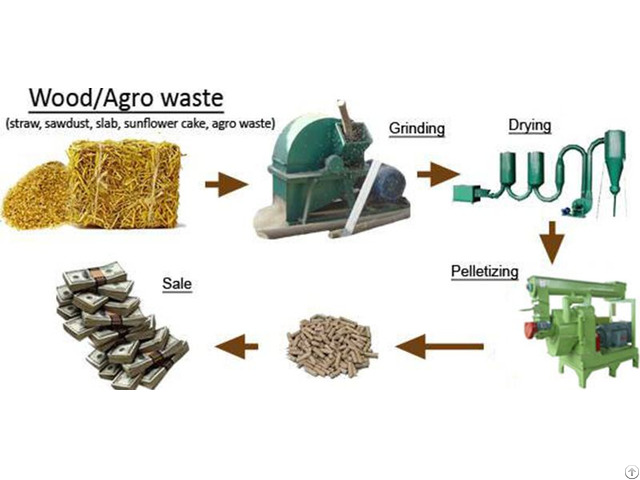 Production Advantages Of Wood Pellet Machine For Biomass Industry