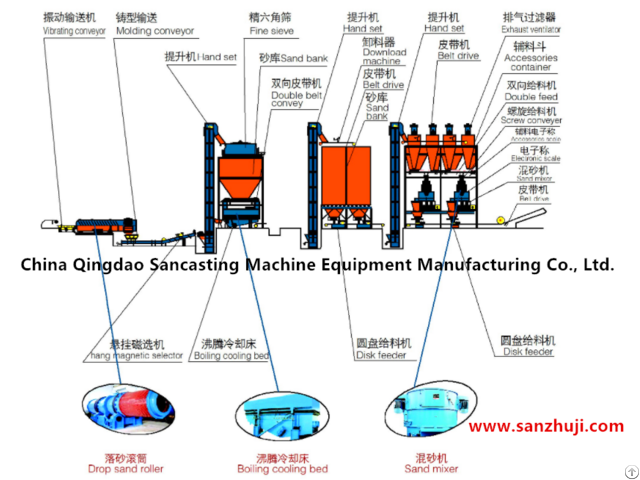 Clay Sand Treatment Process Production Line