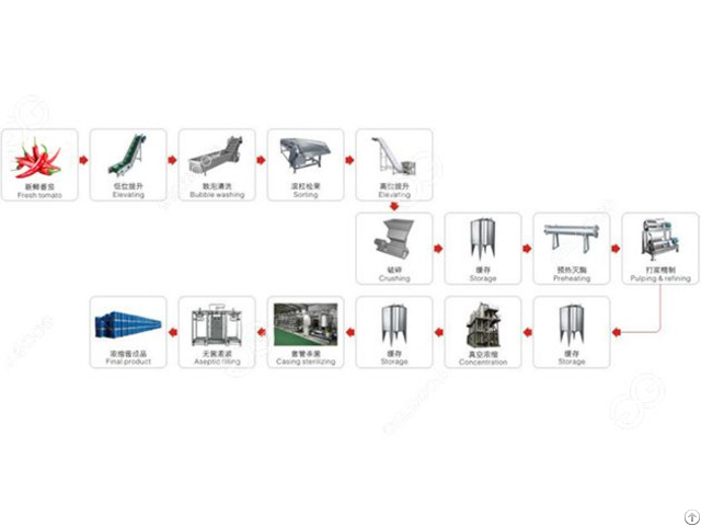 Satainless Steel Chili Sauce Production Line