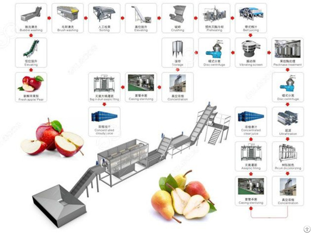 Two Sterilization Processes Apple Juice Production Line