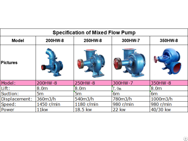 Iron Mixed Flow Pump