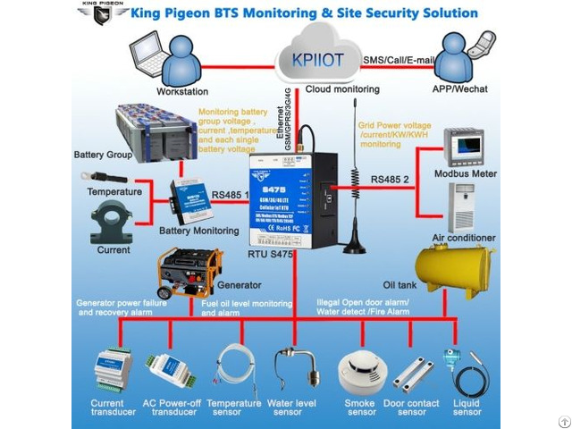 Industrial Data Acquisition Dual Sim Card 4g Iot Gateway Modbus To Sms