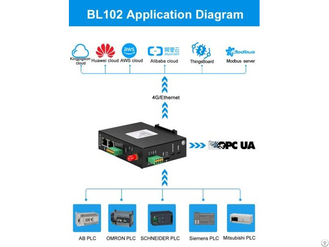 Multiple Data Acquisition Protocol Conversion Plc To Opc Ua Iot Gateway Aws