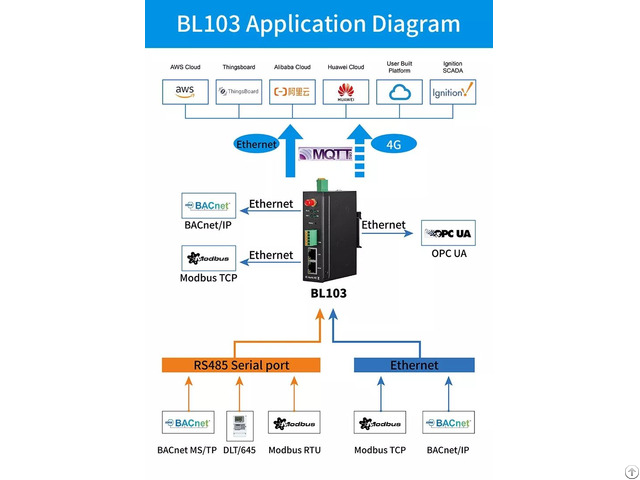 Havc Building Automation Bliiot Bacnet Gateway