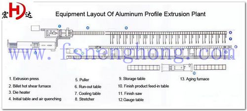 Aluminium Extrusion Profile Production Line Machinery