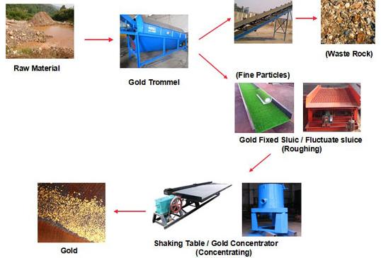 Exporting Gold Processing Equipment Gongyi Machinery Factory