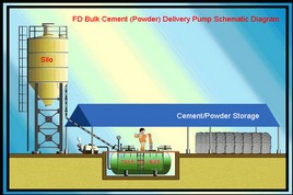 Fd Series Bulk Cement Powder Pump