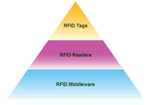 Rfid Solution For Manufacturing