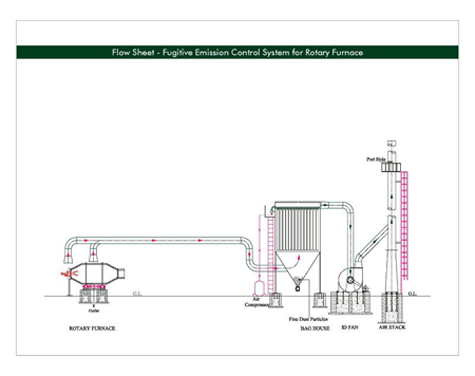 Fugitive Emission Control Device For Rotary Furnace