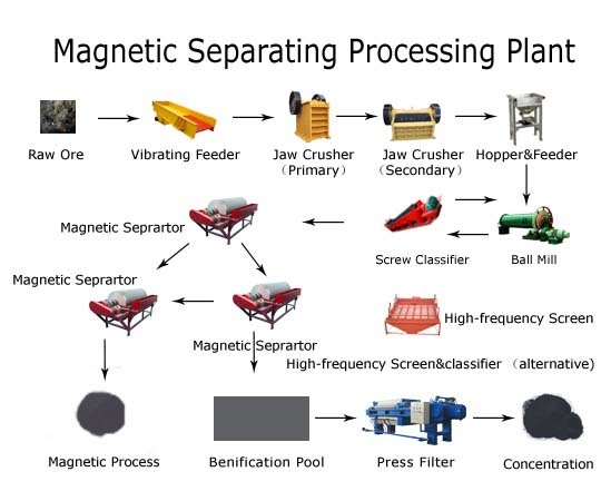 Magnetic Separating Processing Plant