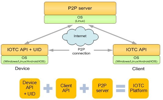 P2p Point To Platform Service